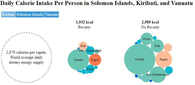 Daily Calorie Intake Per Person in Solomon Islands, Kiribati, and Vanuatu