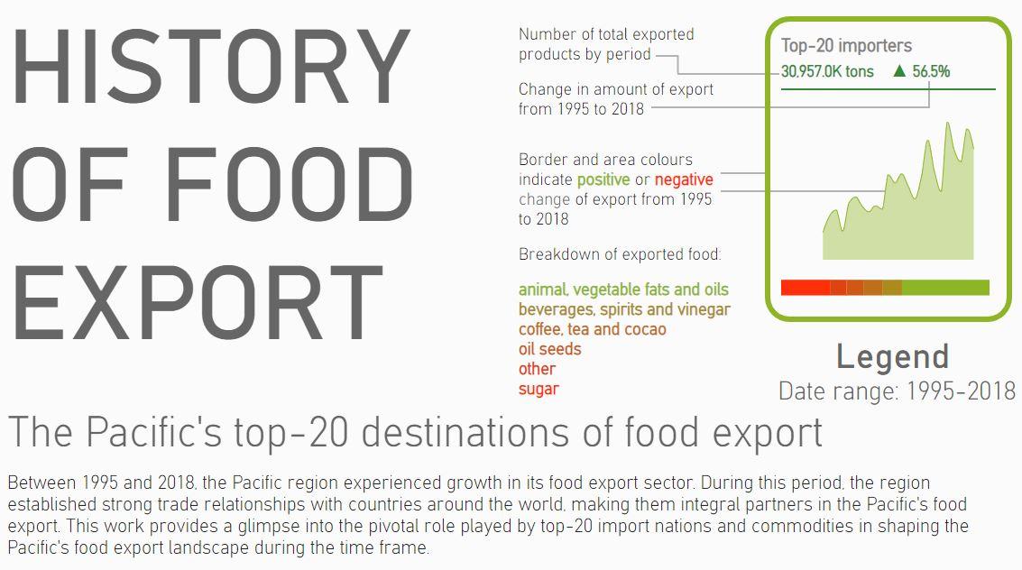History of food export