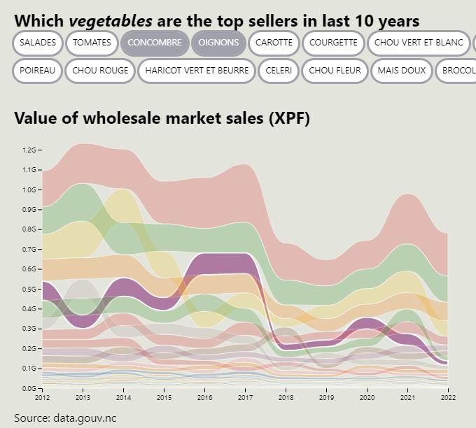 Suivi du marché des légumes et fruits de Nouvelle-Calédonie