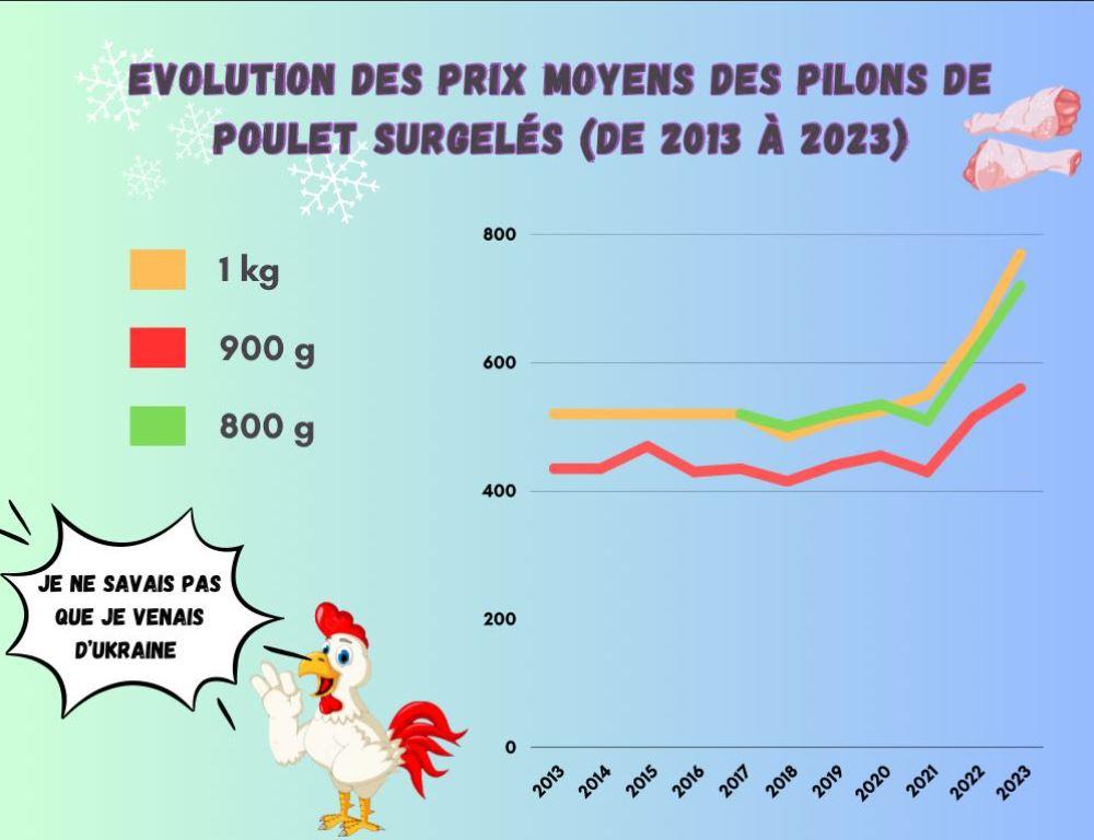 Evolution des prix moyens du pilons de poulet surgelés (de 2013 à 2023)