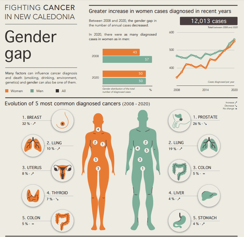 Fighting Cancer in New Caledonia: Gender gap screenshot