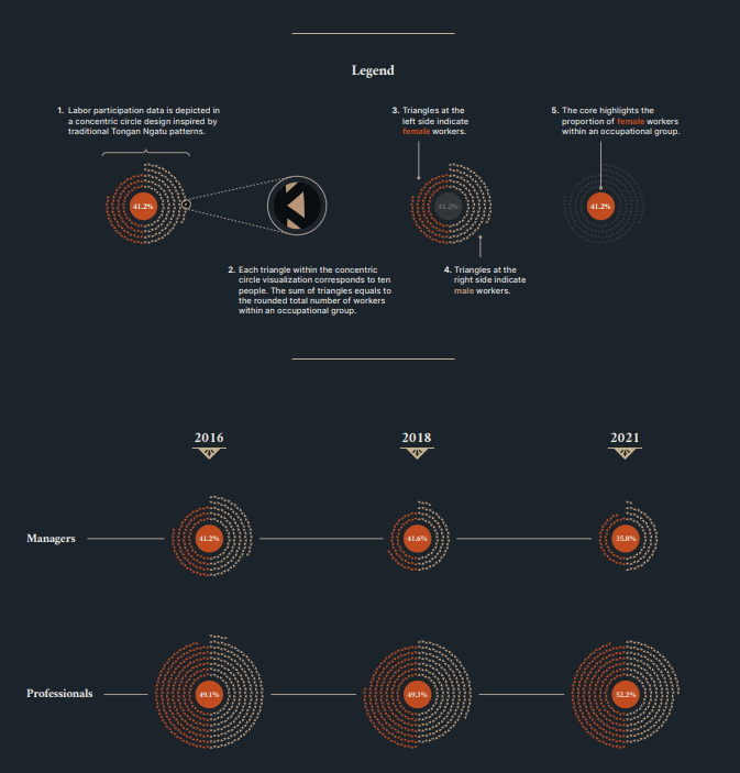 Trends in gender equality of the working population of Tonga screenshot