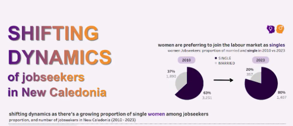 Shifting Dynamics of Jobseekers in New Caledonia
