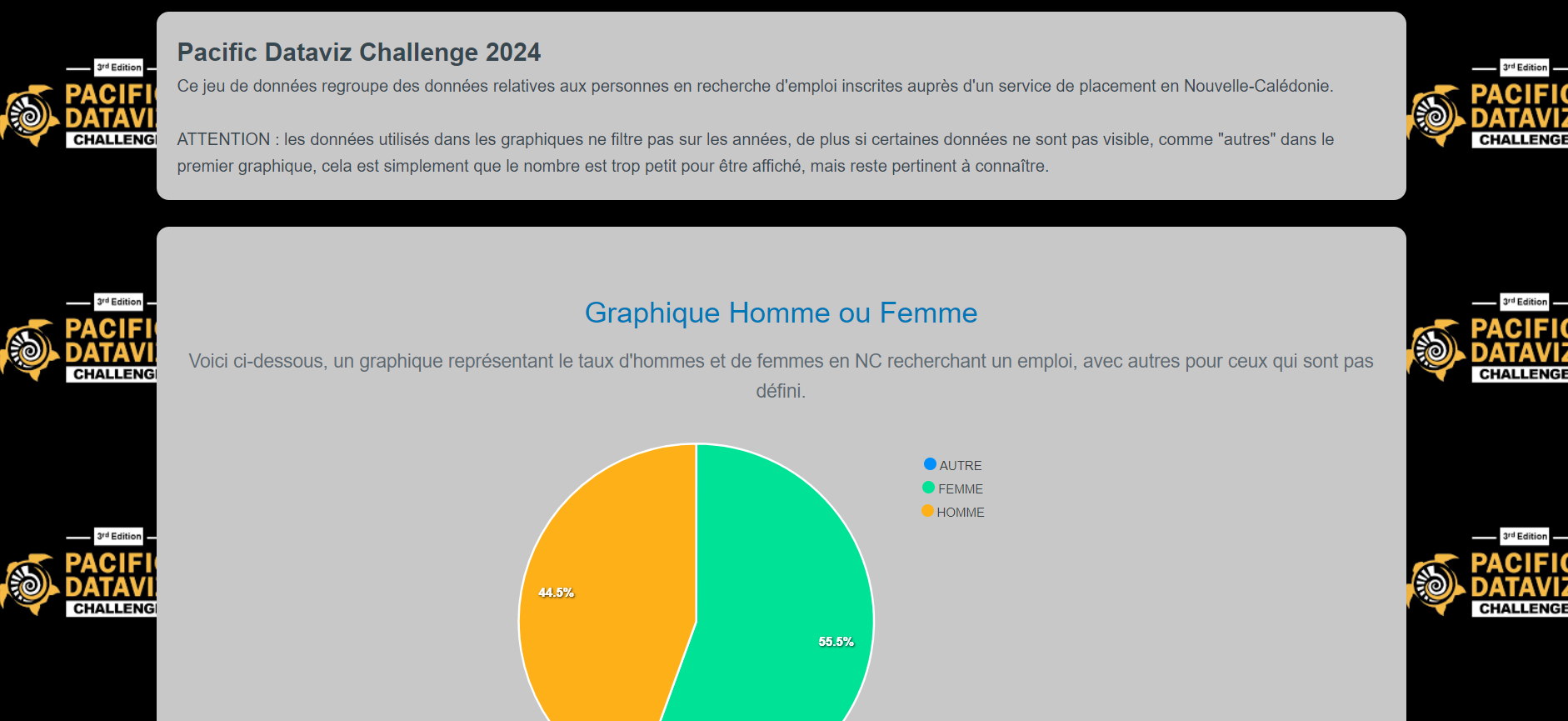 Graphiques Demandeurs D'emplois NC