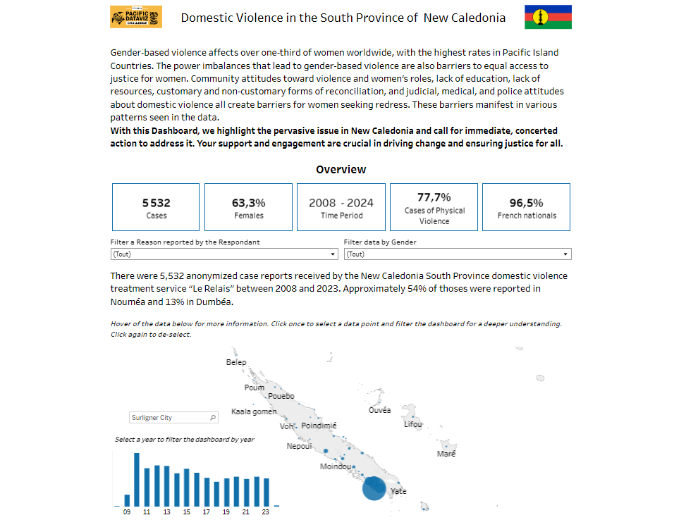 Domestic Violence in the South Province of New Caledonia