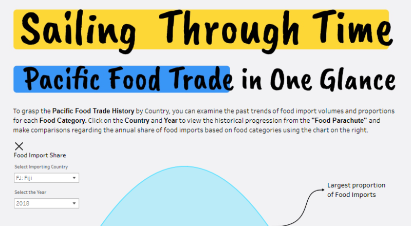Sailing Through Time: Pacific Food Trade in One Glance