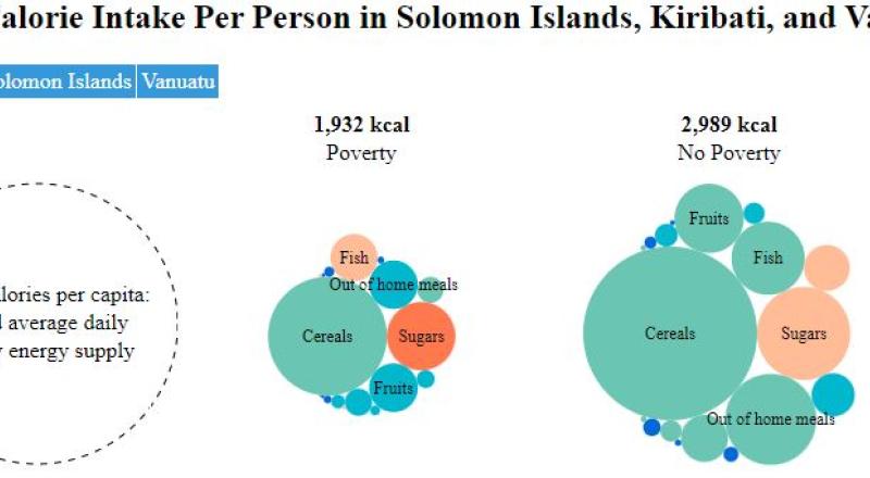 Daily Calorie Intake Per Person in Solomon Islands, Kiribati, and Vanuatu