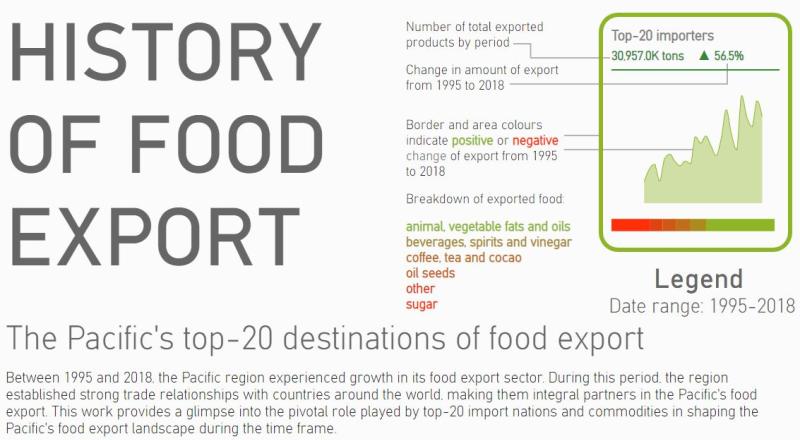 History of food export
