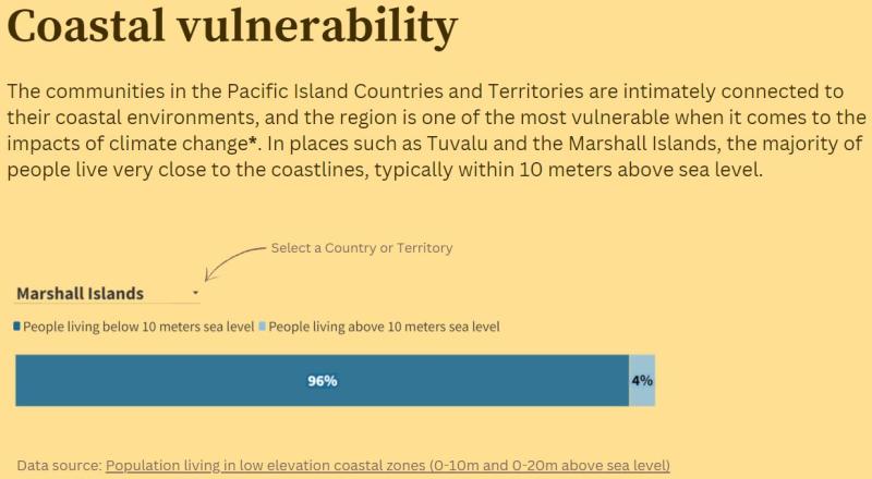 Data for resilient food systems in the Pacific Island Countries and Territories