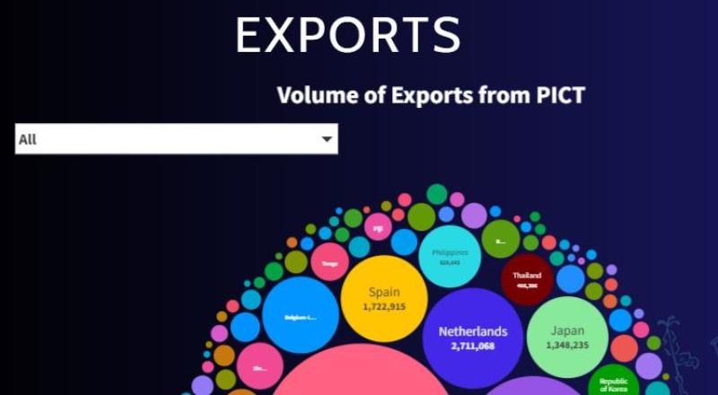 Pacific Pulse - An Insight Into Food Trade Dynamics