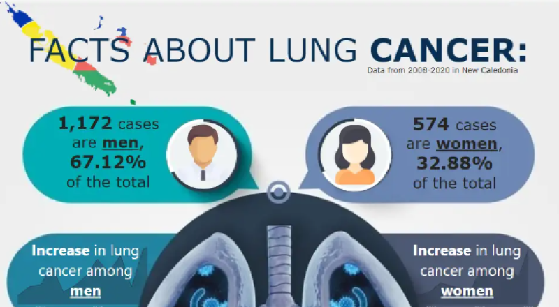 Facts about lung cancer
