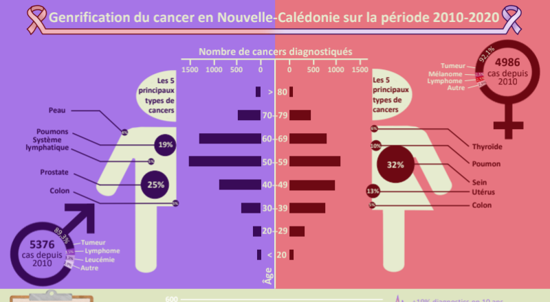 Genrification du cancer en Nouvelle-Calédonie sur la période 2010-2020