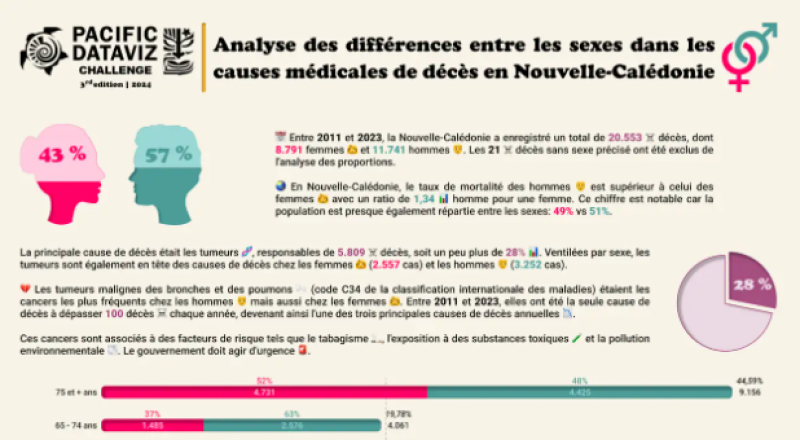 Analyse des différences entre les sexes dans les causes médicales de décès en Nouvelle-Calédonie