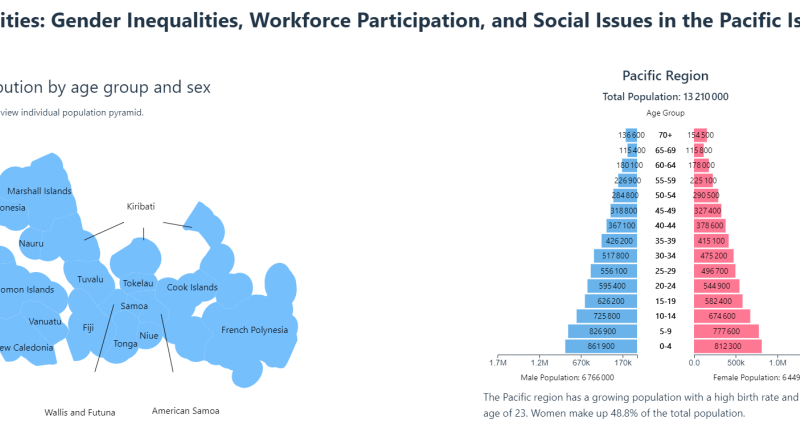 Facing Disparities: Gender Inequalities, Workforce Participation, and Social Issues in the Pacific Island Countries & Territories